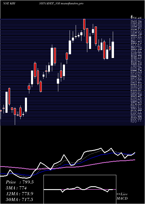 Daily chart KrishnaDef