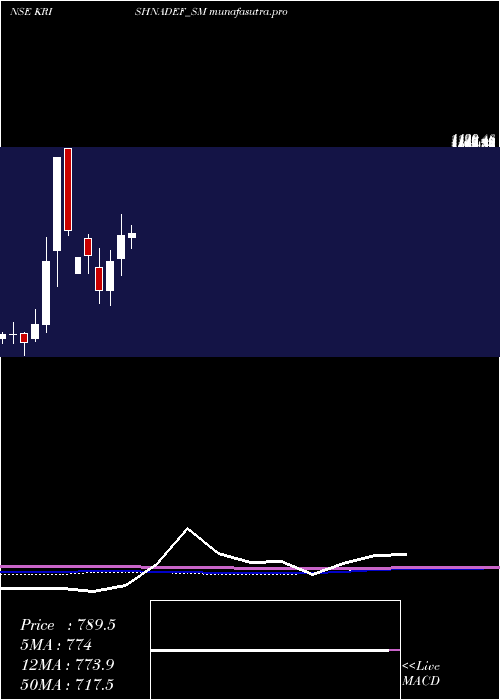 monthly chart KrishnaDef