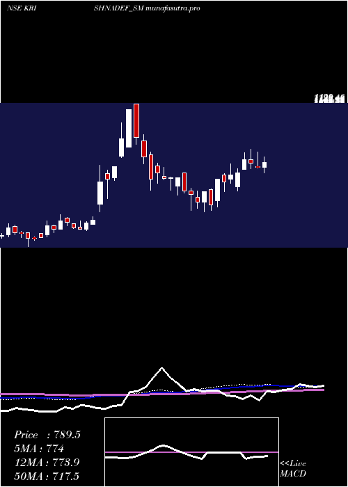 weekly chart KrishnaDef
