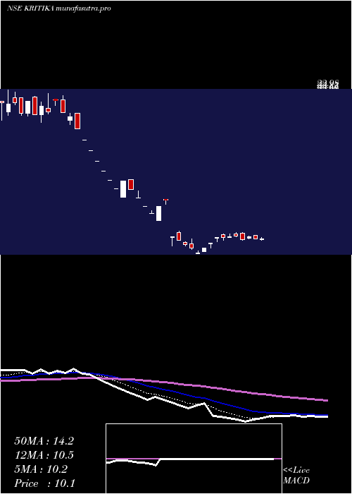 Daily chart KritikaWires