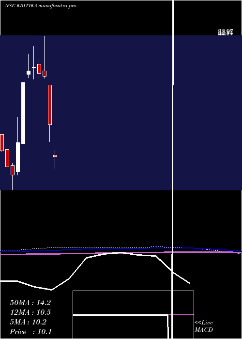 monthly chart KritikaWires