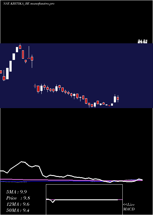 weekly chart KritikaWires