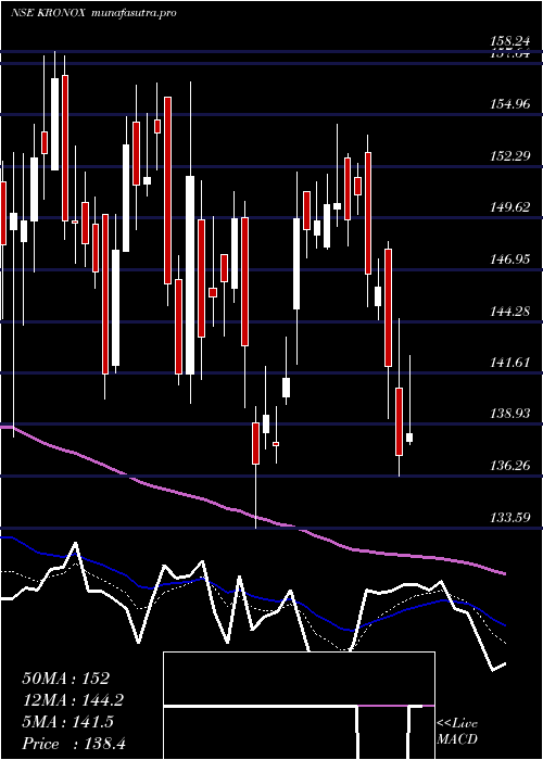 Daily chart KronoxLab