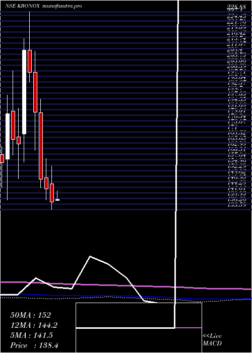 monthly chart KronoxLab