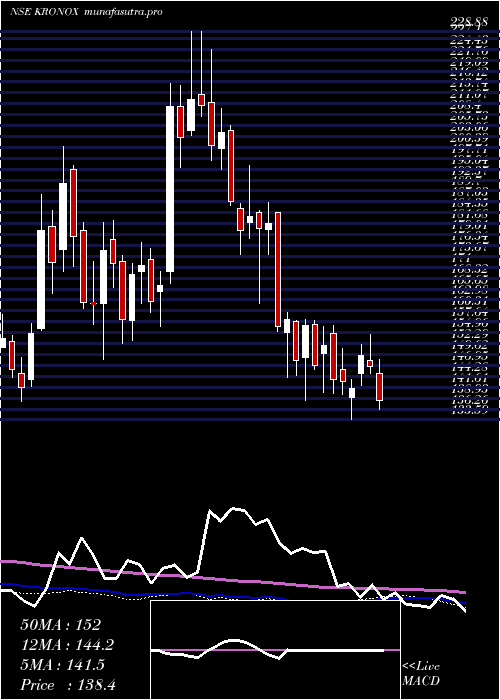 weekly chart KronoxLab