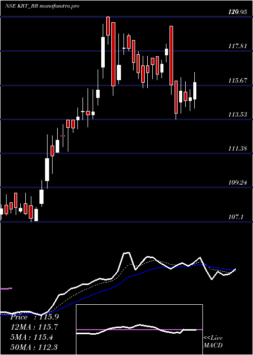 Daily chart KnowledgeRealty