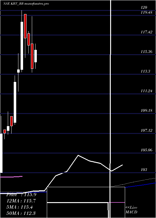 weekly chart KnowledgeRealty