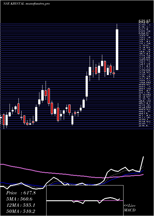 Daily chart KrystalIntegrated