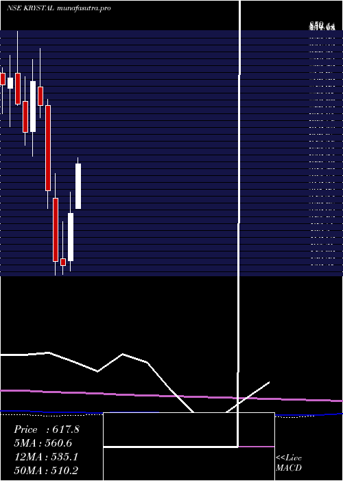 monthly chart KrystalIntegrated