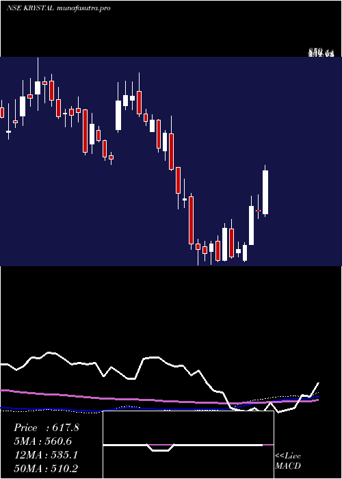 weekly chart KrystalIntegrated