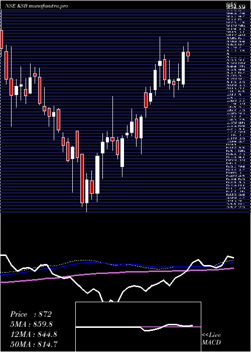 weekly chart Ksb