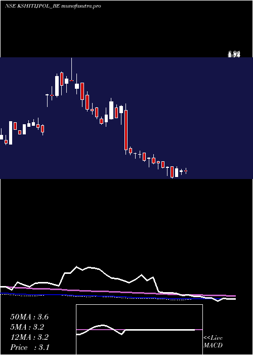  weekly chart KshitijPolyline