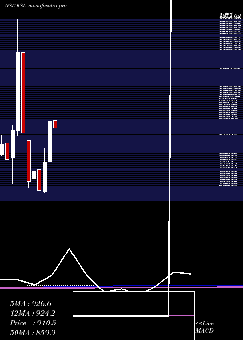 monthly chart KalyaniSteels