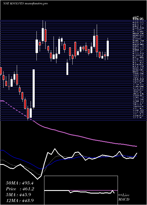 Daily chart KsolvesIndia