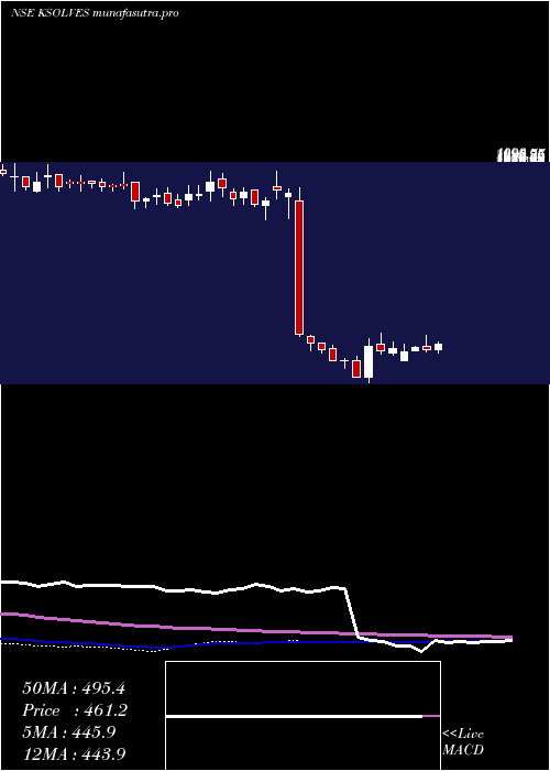 weekly chart KsolvesIndia