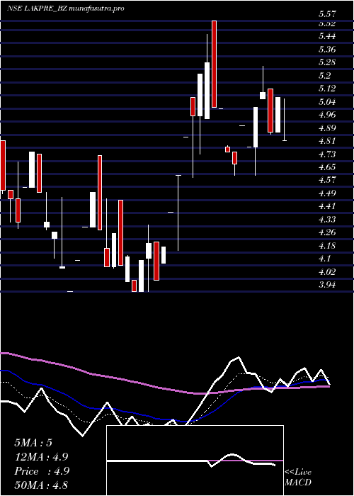 Daily chart LakshmiPre