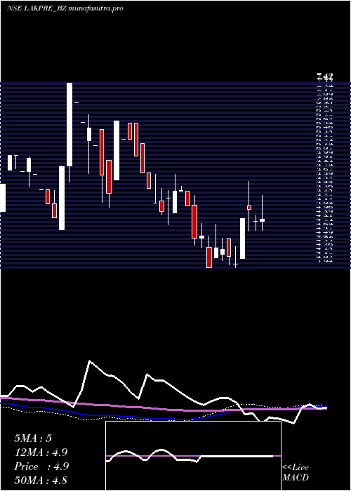 weekly chart LakshmiPre