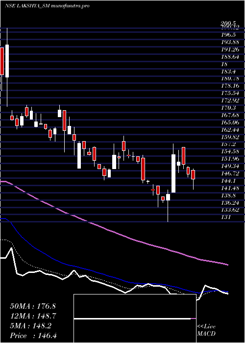 Daily chart LakshyaPowertech