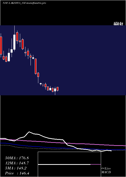 weekly chart LakshyaPowertech