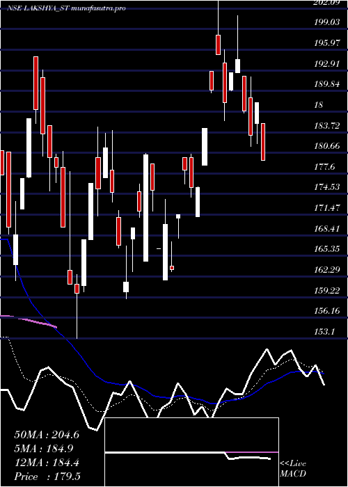 Daily chart LakshyaPowertech