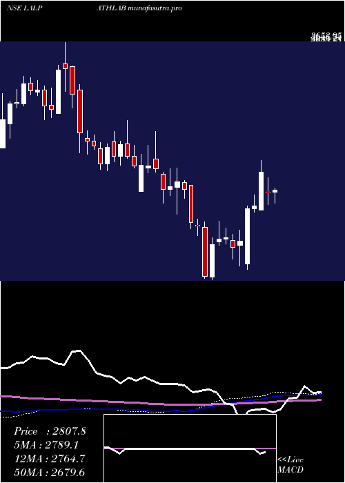 weekly chart DrLal