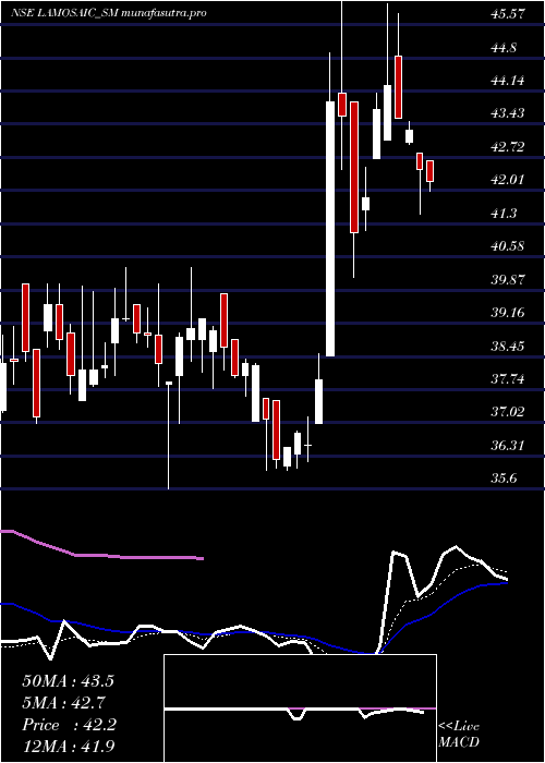 Daily chart LamosaicIndia
