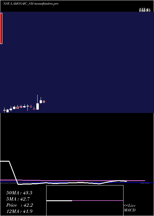 weekly chart LamosaicIndia