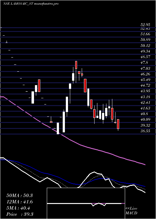 Daily chart LamosaicIndia