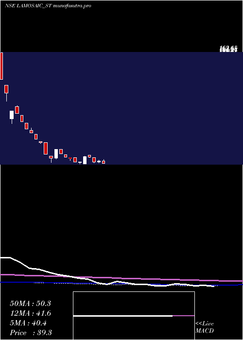 weekly chart LamosaicIndia