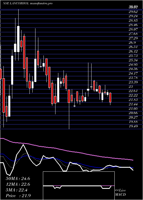 Daily chart LancorHoldings