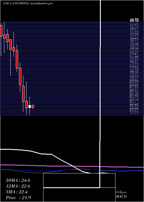 monthly chart LancorHoldings