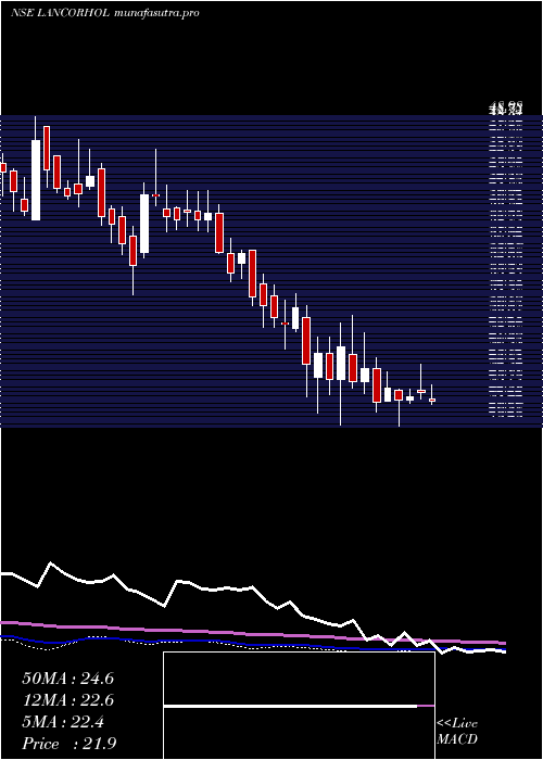 weekly chart LancorHoldings