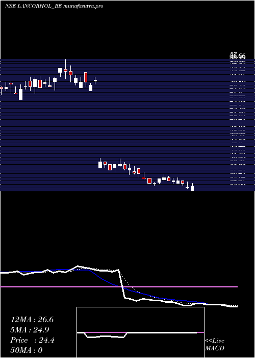 Daily chart LancorHoldings
