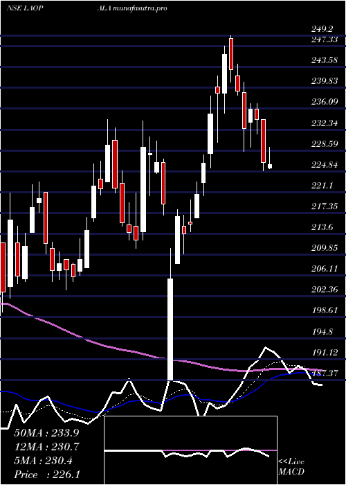 Daily chart LaOpala