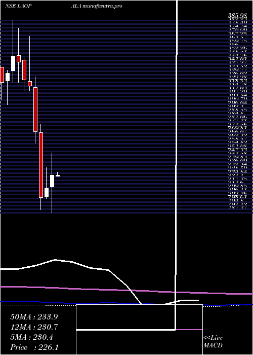 monthly chart LaOpala
