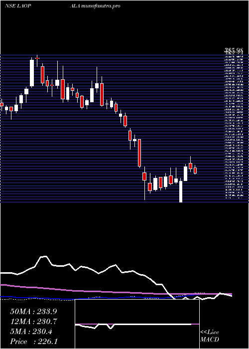 weekly chart LaOpala
