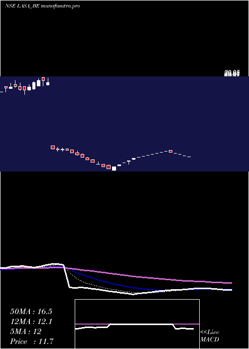 Daily chart LasaSupergenerics