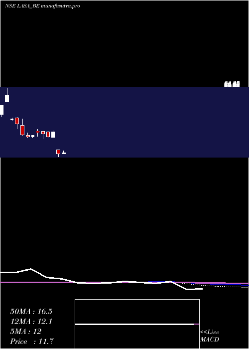 monthly chart LasaSupergenerics