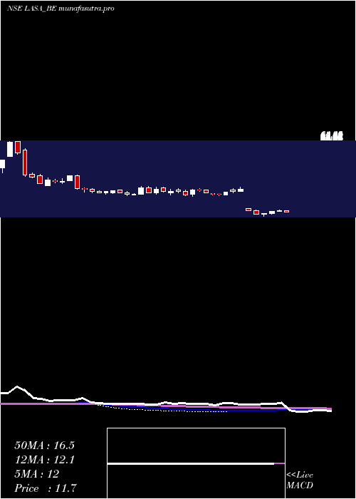 weekly chart LasaSupergenerics