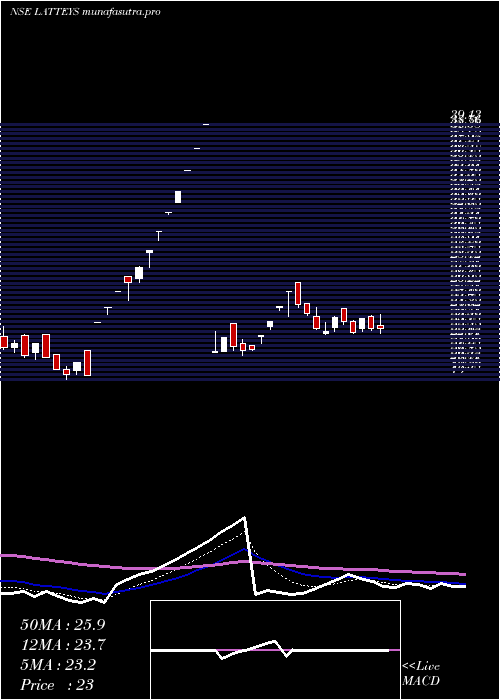 Daily chart LatteysIndustries