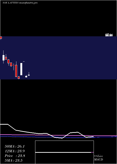 monthly chart LatteysIndustries