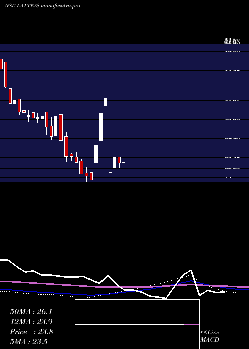 weekly chart LatteysIndustries