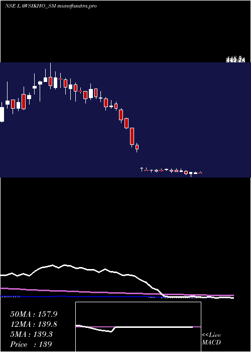 weekly chart AddictiveLearning