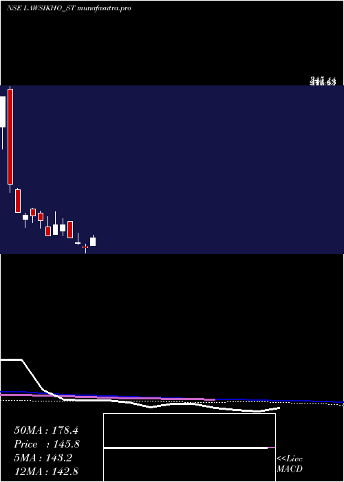 weekly chart AddictiveLearning