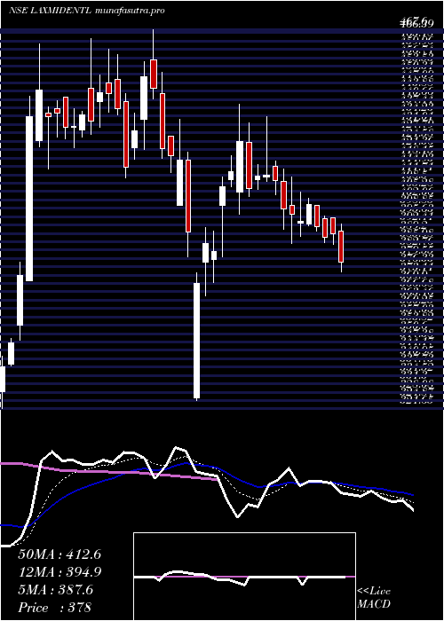 Daily chart LaxmiDental