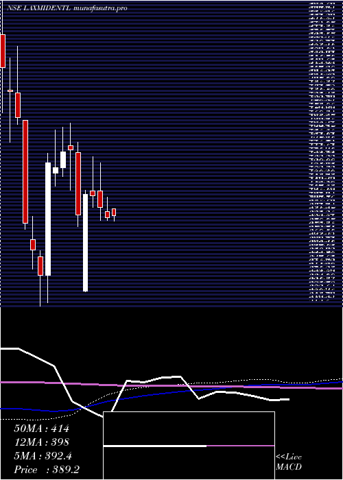 weekly chart LaxmiDental