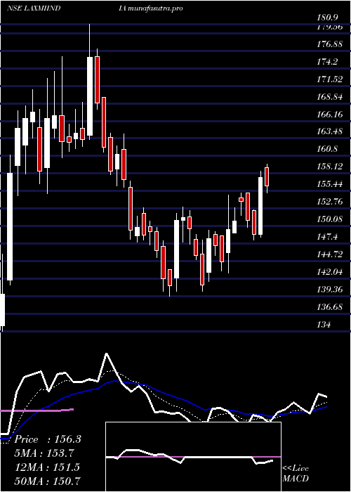 Daily chart LaxmiIndia