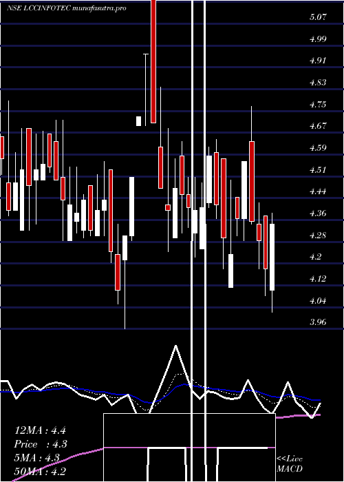 Daily chart LccInfotech