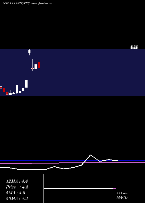 monthly chart LccInfotech