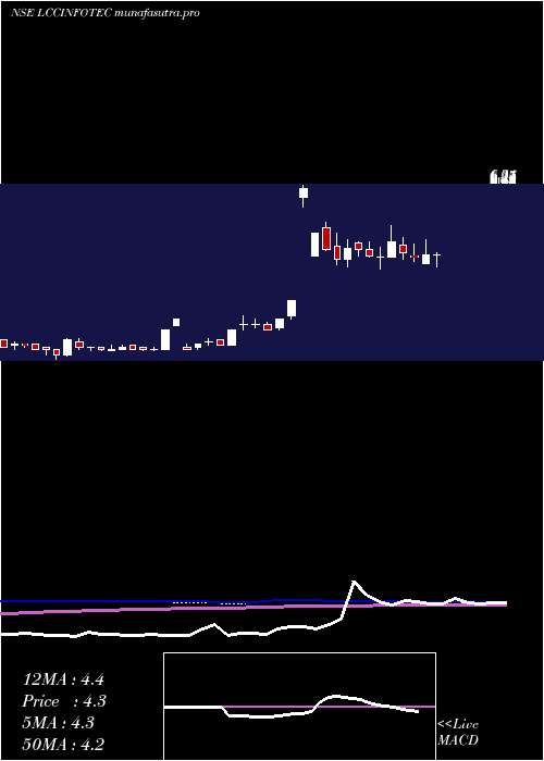 weekly chart LccInfotech